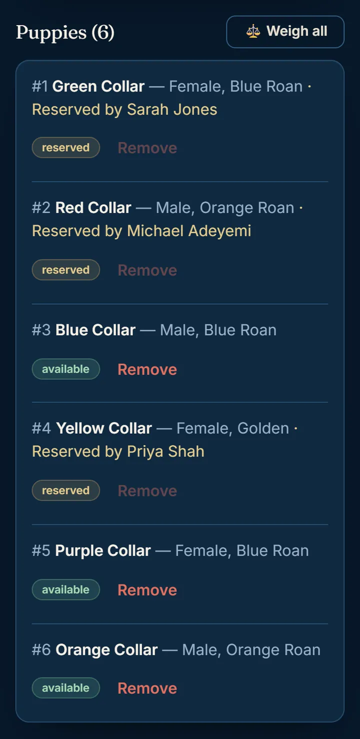 The six puppies in a litter listed by collar colour with sex, coat colour, the buyer who has reserved each one, and reserved or available status chips, plus a "Weigh all" button.